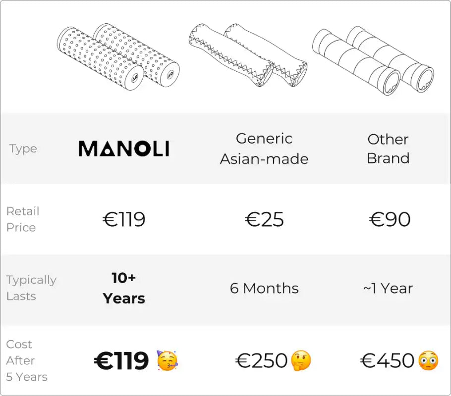 Cost comparison: Manoli leather grips vs. generic Asian-made grips vs. other brands. Manoli grips cost €119, last 10+ years, and save money over time, while cheaper alternatives require frequent replacements.