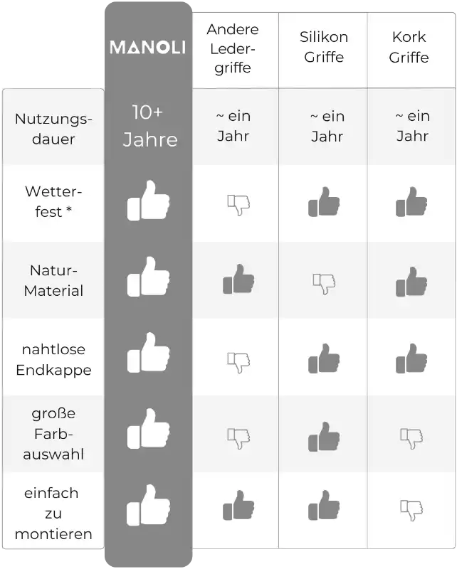 Vergleichstabelle: Manoli-Griffe (10+ Jahre Haltbarkeit) vs. andere Leder-, Silikon- und Korkgriffe (~1 Jahr). Manoli-Griffe sind wetterfest, nahtlos, farbvielfältig und einfach zu installieren, während andere Optionen weniger langlebig und eingeschränkt in Features sind