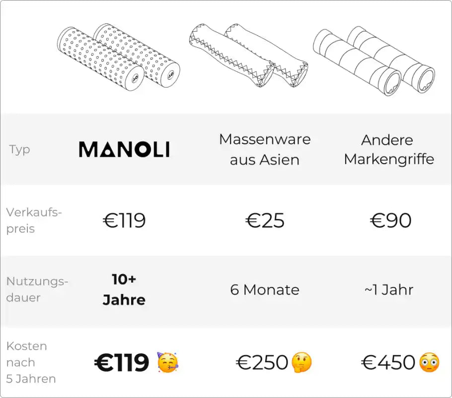 Vergleichstabelle: Manoli Ledergriffe vs. andere Griffmaterialien (Leder, Silikon, Kork). Manoli-Griffe überzeugen mit 10+ Jahren Haltbarkeit, Wetterfestigkeit, Naturmaterial, nahtloser Endkappe, großer Farbauswahl und einfacher Montage.